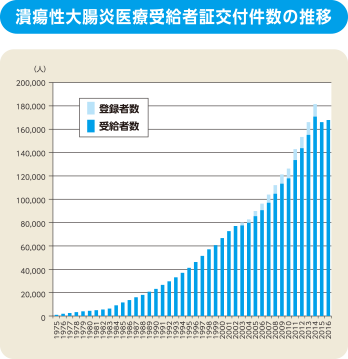 潰瘍性大腸炎医療受給者証交付件数の推移