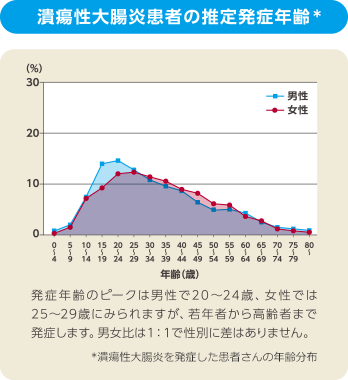 潰瘍性大腸炎患者数の推定発症年齢