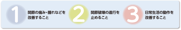 ①関節の痛み・腫れなどを改善すること、②関節破壊の進行を止めること、③日常生活の動作を改善すること