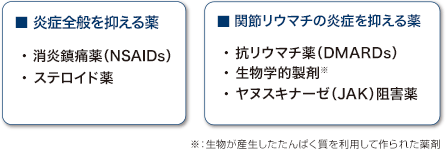 ■症状を抑える治療 ・消炎鎮痛薬（NSAIDs）・ステロイド薬 「関節の痛み・腫れを抑える補助的な治療」 ■免疫にはたらきかける治療 ・抗リウマチ薬（DMARDs）・生物学的製剤＊・ヤヌスキナーゼ（JAK）阻害薬 「免疫の異常を抑えて、関節の炎症と関節破壊を抑える治療」 ＊:生物が産生したたんぱく質を利用して作られた薬剤 