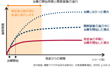 治療の必要性イメージ図